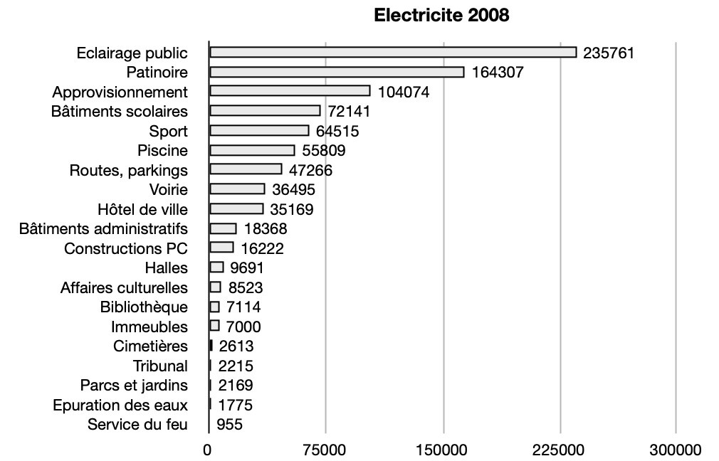 électricité