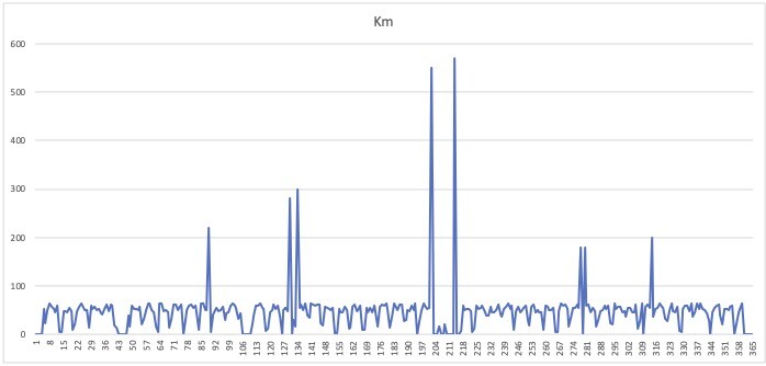 données de la mobilité brutes