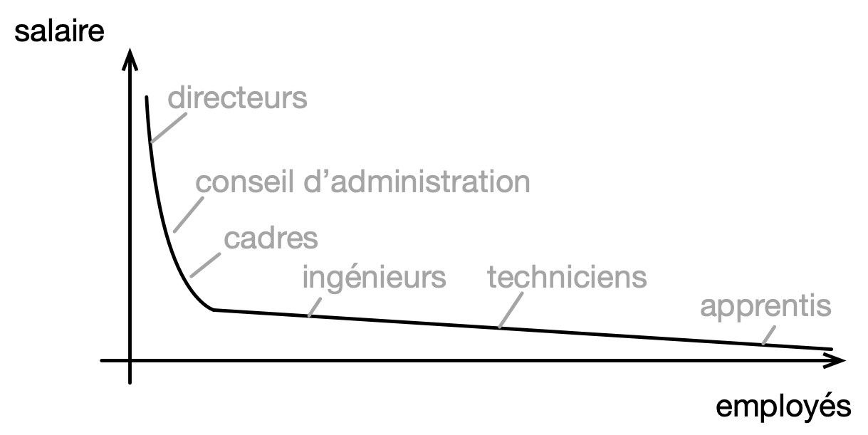 données des salaires