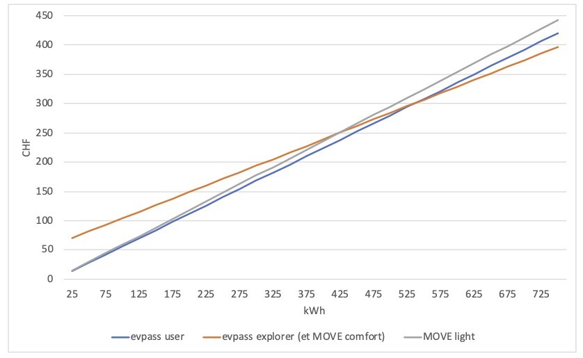 Move vs Evpass